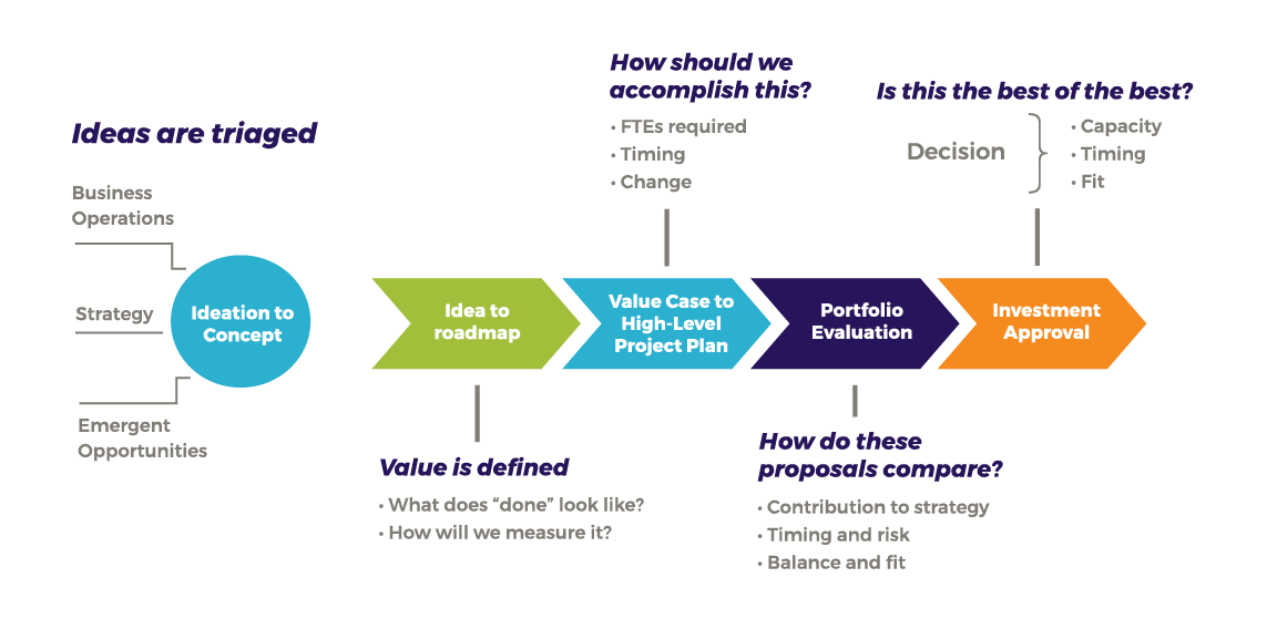 Idea to Conception