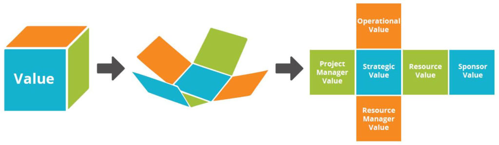 Diagram of a value cube