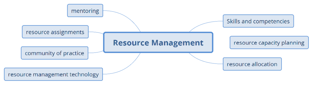 Area of influence for resource management graphic