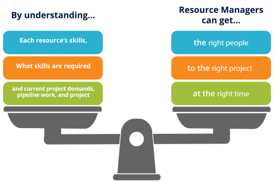 Resource managers understanding